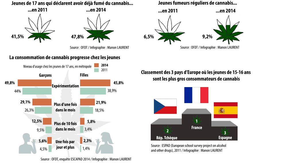 statistiques montrant les évolutions de la consommation du cannabis chez les jeunes augmente. Ils sont même les premiers consommateurs européens